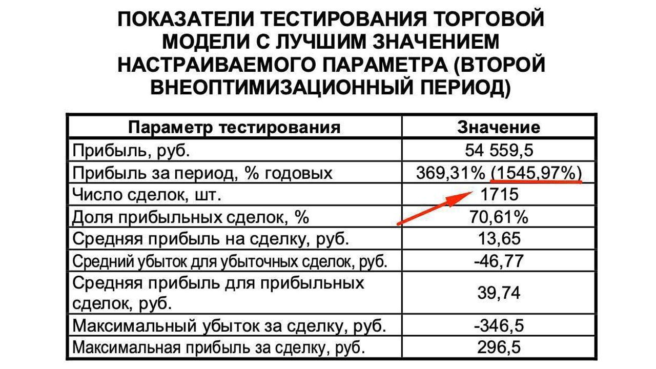Петр Гулин | Арбитраж на Мосбирже